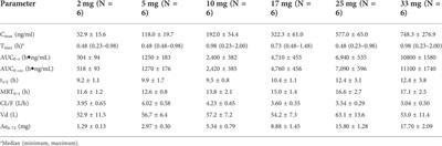 Safety, tolerability and pharmacokinetics of WXFL10203614 in healthy Chinese subjects: A randomized, double-blind, placebo-controlled phase Ⅰ study